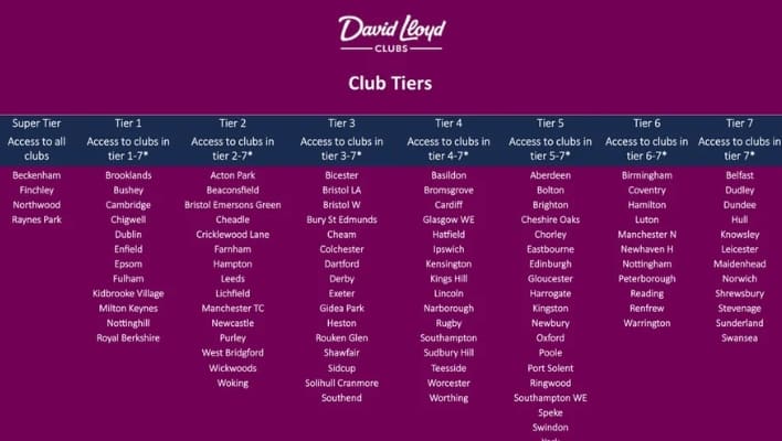 David Lloyd Club Tier List 2025